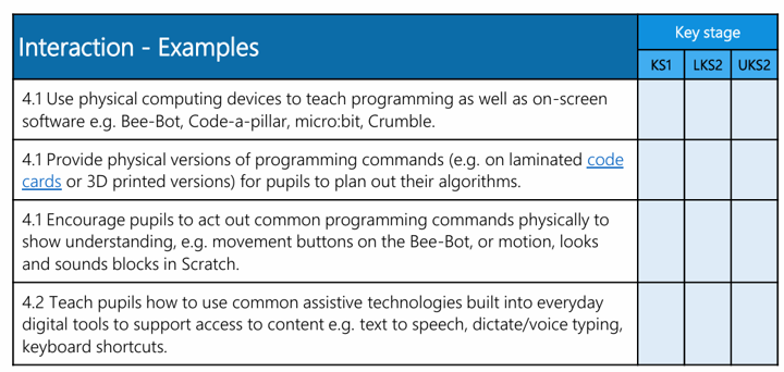 A table with the title "Interaction - Examples". It contains 4 rows with the following text: 4.1 Use physical computing devices to teach programming as well as on-screen software e.g. Bee-Bot, Code-a-pillar, micro:bit, Crumble. 4.2 Teach pupils how to use common assistive technologies built into everyday digital tools to support access to content e.g. text to speech, dictate/voice typing, keyboard shortcuts.
4.1 Provide physical versions of programming commands (e.g. on laminated code cards or 3D printed versions) for pupils to plan out their algorithms.
4.1 Encourage pupils to act out common programming commands physically to show understanding, e.g. movement buttons on the Bee-Bot, or motion, looks and sounds blocks in Scratch.